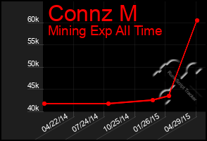 Total Graph of Connz M