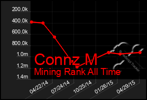 Total Graph of Connz M