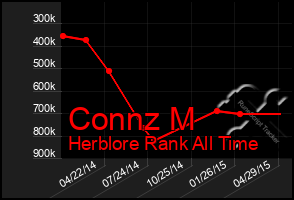 Total Graph of Connz M