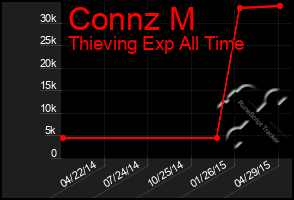 Total Graph of Connz M