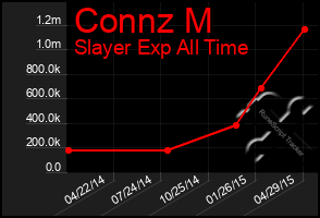 Total Graph of Connz M