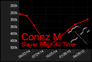 Total Graph of Connz M