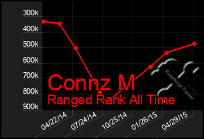 Total Graph of Connz M