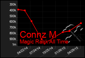 Total Graph of Connz M