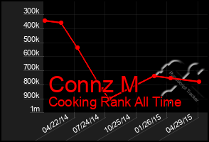 Total Graph of Connz M