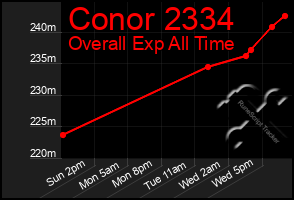 Total Graph of Conor 2334