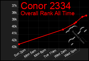 Total Graph of Conor 2334