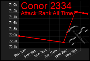 Total Graph of Conor 2334