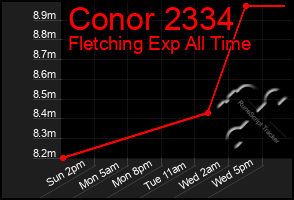Total Graph of Conor 2334