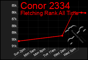 Total Graph of Conor 2334