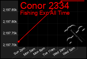 Total Graph of Conor 2334