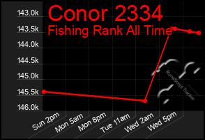 Total Graph of Conor 2334