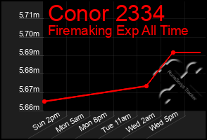 Total Graph of Conor 2334