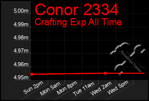 Total Graph of Conor 2334