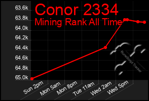 Total Graph of Conor 2334