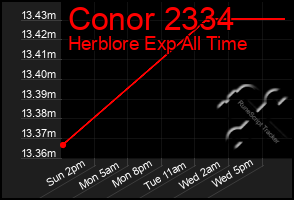 Total Graph of Conor 2334
