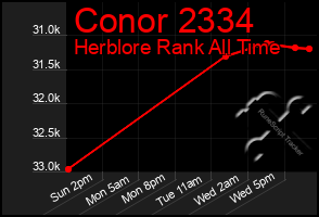 Total Graph of Conor 2334