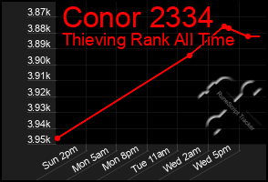 Total Graph of Conor 2334