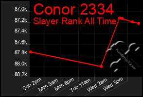 Total Graph of Conor 2334