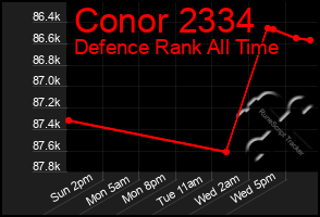 Total Graph of Conor 2334