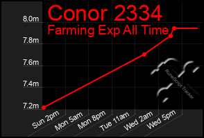 Total Graph of Conor 2334