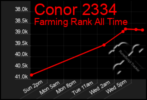 Total Graph of Conor 2334
