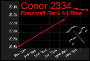Total Graph of Conor 2334