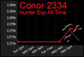 Total Graph of Conor 2334