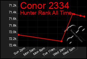 Total Graph of Conor 2334