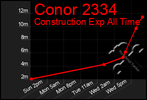 Total Graph of Conor 2334