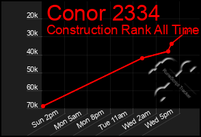 Total Graph of Conor 2334