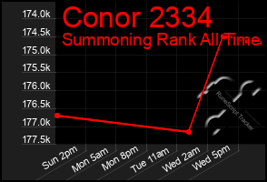 Total Graph of Conor 2334