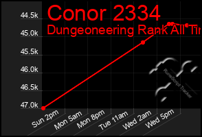 Total Graph of Conor 2334