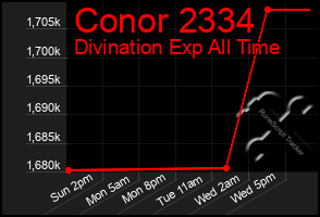 Total Graph of Conor 2334