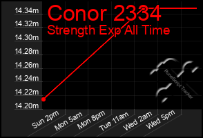 Total Graph of Conor 2334
