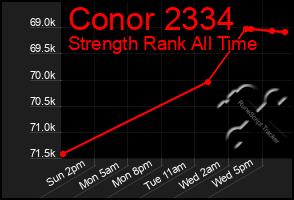 Total Graph of Conor 2334