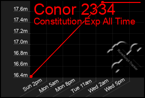 Total Graph of Conor 2334