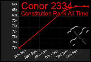 Total Graph of Conor 2334