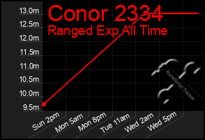 Total Graph of Conor 2334