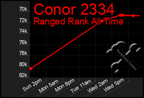 Total Graph of Conor 2334