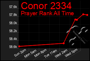 Total Graph of Conor 2334