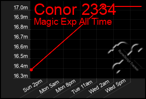 Total Graph of Conor 2334