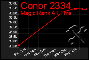 Total Graph of Conor 2334