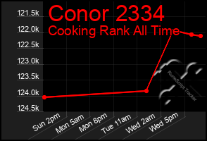 Total Graph of Conor 2334