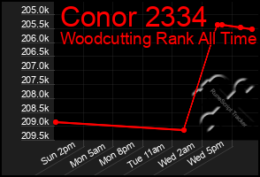 Total Graph of Conor 2334