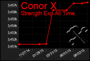 Total Graph of Conor X