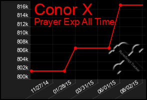 Total Graph of Conor X
