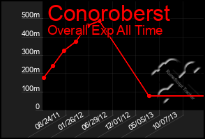 Total Graph of Conoroberst