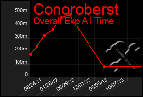 Total Graph of Conoroberst