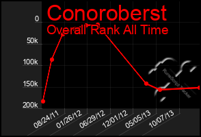 Total Graph of Conoroberst